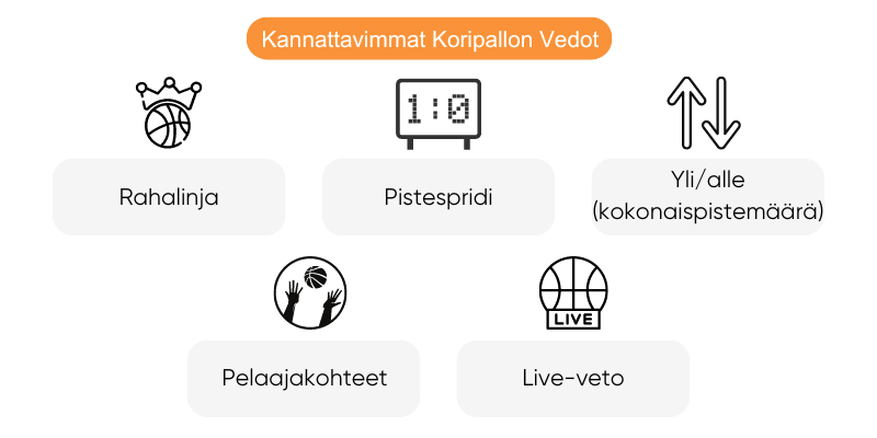 kannattavimmat-koripallon-vedonlyonti-vedot